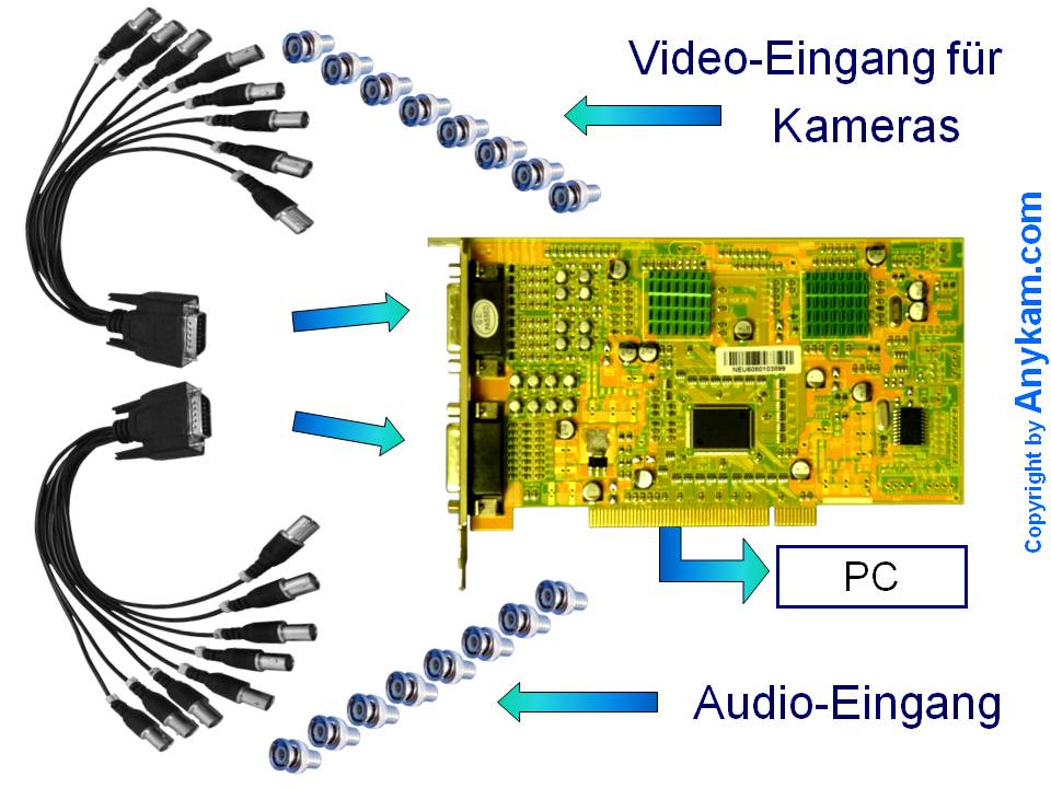 Videokarte Video Karte für den PC Digitalisiergerät